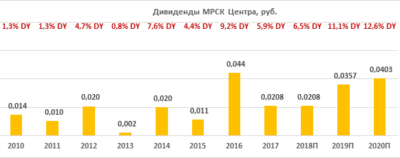 Дивиденды МРСК Центра