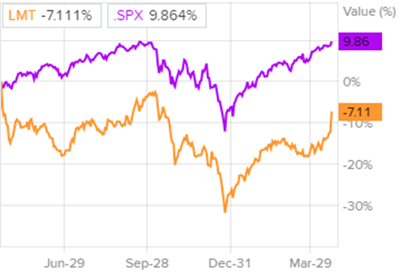 Динамика акций Lockheed Martin и индекса S&P 500