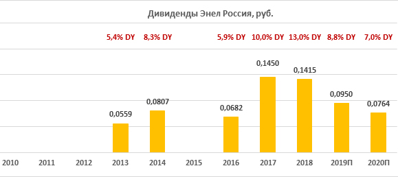 Дивиденды Энел Россия