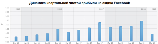 Динамика квартальной чистой прибыли