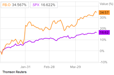 Сравнение доходности акций Facebook и индекса S&P 500