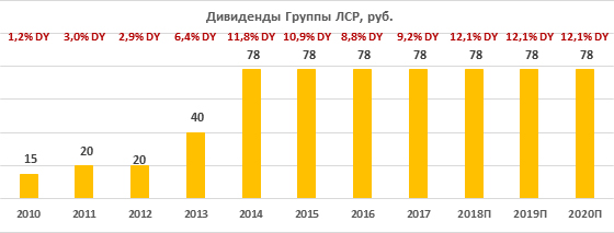 Дивиденды ЛСР
