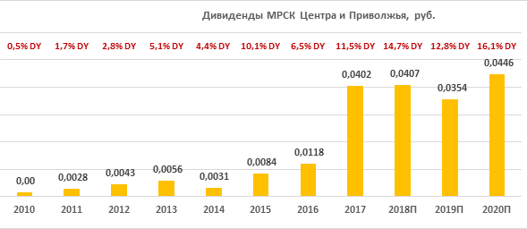 Дивиденды МРСК Центра и Приволжья