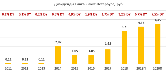 Дивиденды Банка Санкт-Петербург
