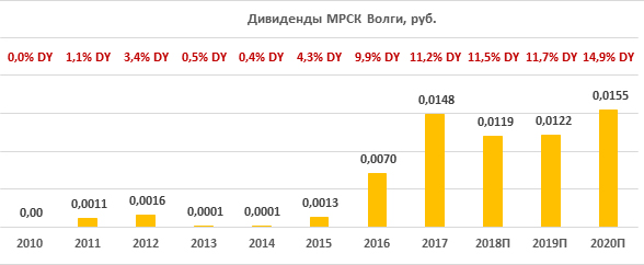 Дивиденды МРСК Волги