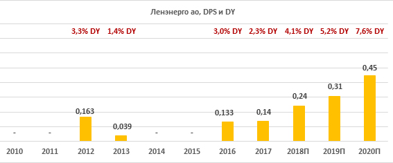 Дивиденды, обыкновенные акции Ленэнерго