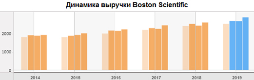 Динамика выручки
