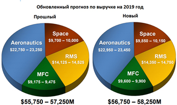 Обновленный прогноз по выручке