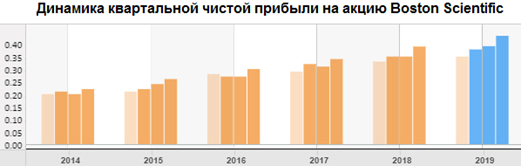 Динамика квартальной чистой прибыли