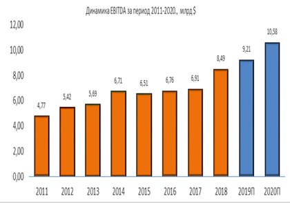 Динамика EBITDA