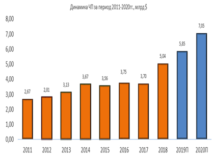 Динамика чистой прибыли