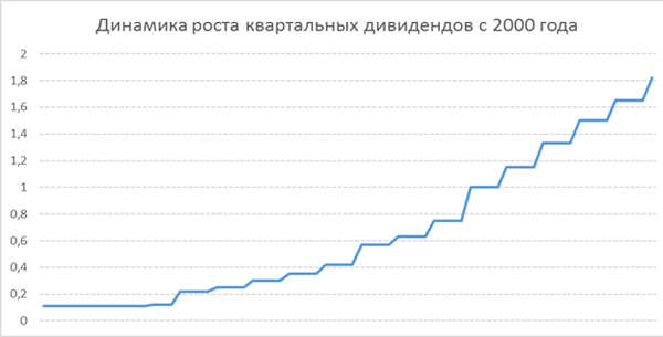 Динамика квартальных дивидендов