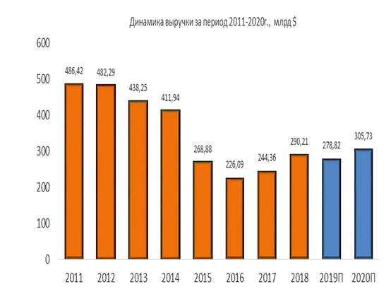 Динамика выручки за период 2011-2020гг.