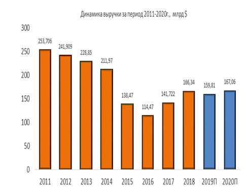 Динамика выручки за период 2011-2010 гг.
