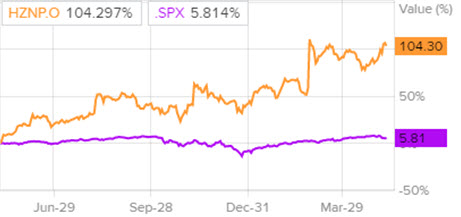 Сравнение доходности акций Horizon и индекса S&P 500