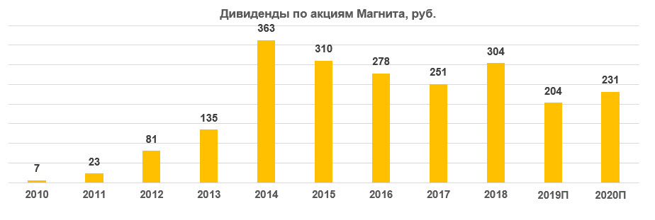 Дивиденды по акциям Магнита