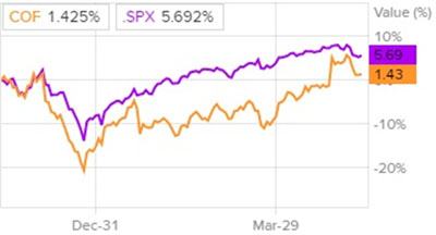 Сравнительная динамика акций COF и индекса S&P 500