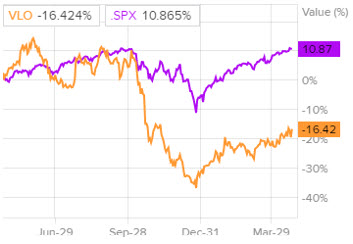 Динамика акций Valero Energy и индекса S&P 500