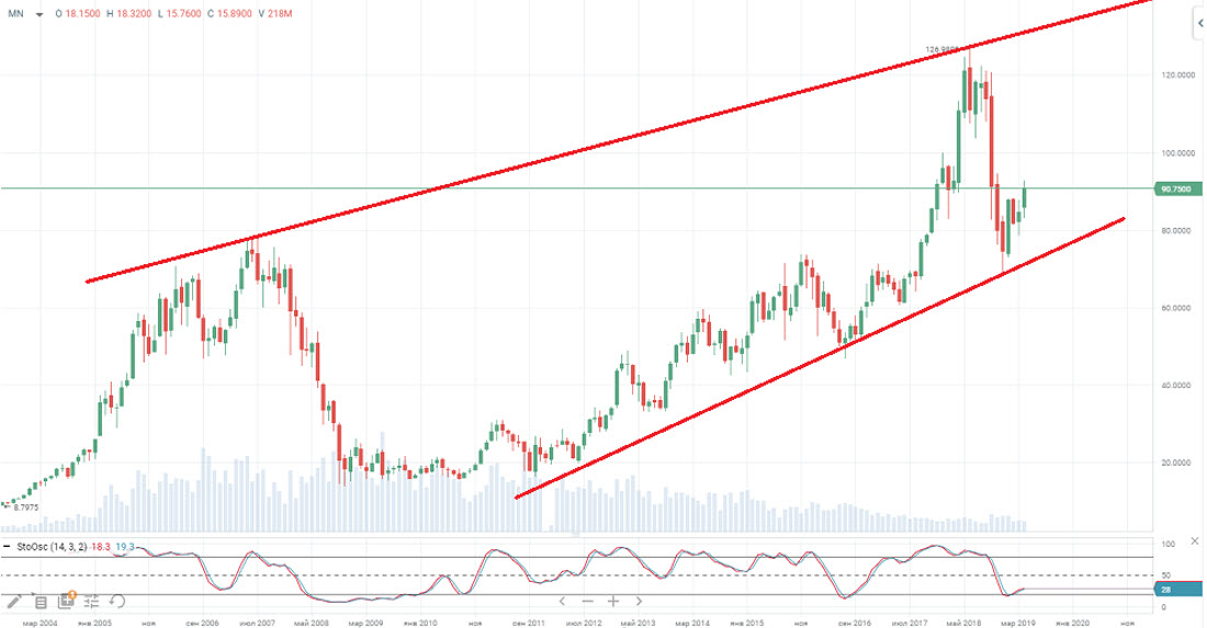 котировки акций Valero Energy