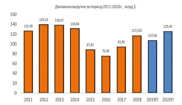 Динамика выручки за период 2011-2020гг.