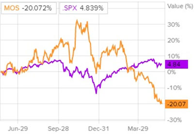 Сравнительная динамика акций Mosaic и индекса S&P 500