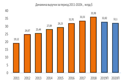 Динамика выручки за период 2011-2020 гг.