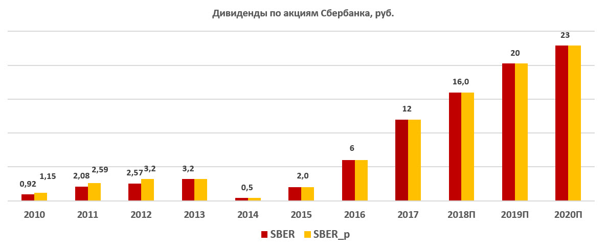 Дивиденды по акциям Сбербанка