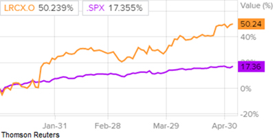 Сравнение доходности акций Lam Research и индекса S&P 500