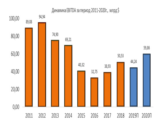 Динамика EBITDA за период 2011-2020 гг.