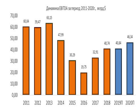 Динамика EBITDA за период 2011-2020 гг.