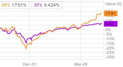 Сравнительная динамика акций DFS и индекса S&P 500
