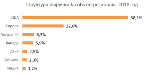 Структура выручки Jacobs по регионам