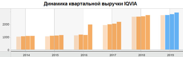 Динамика квартальной выручки