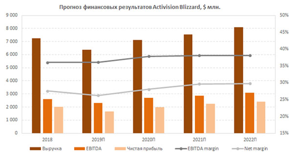 Прогноз финансовых результатов Activision Blizzard