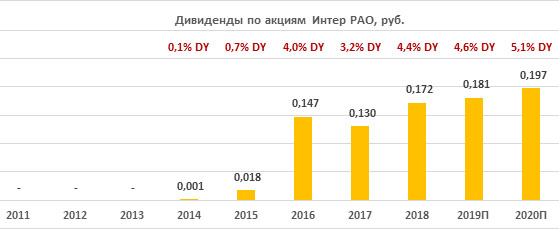Дивиденды Интер РАО