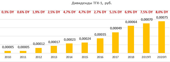 Дивиденды ТГК-1
