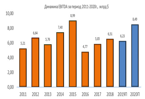 Динамика EBITDA за период 2011-2020гг.