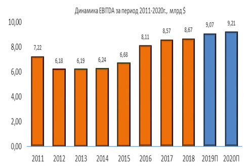 Динамика EBITDA