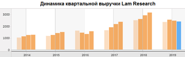 Динамика квартальной выручки Lam Research