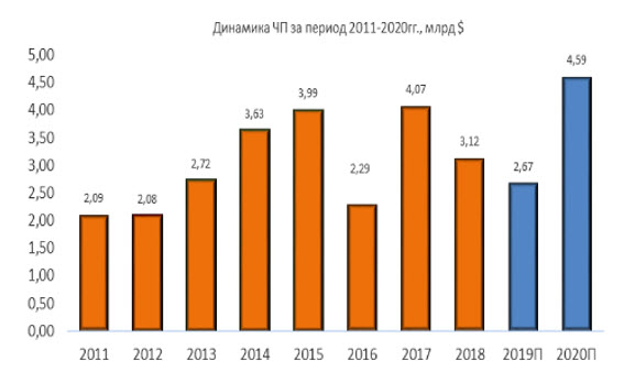 Динамика ЧП за период 2011-2010 гг.