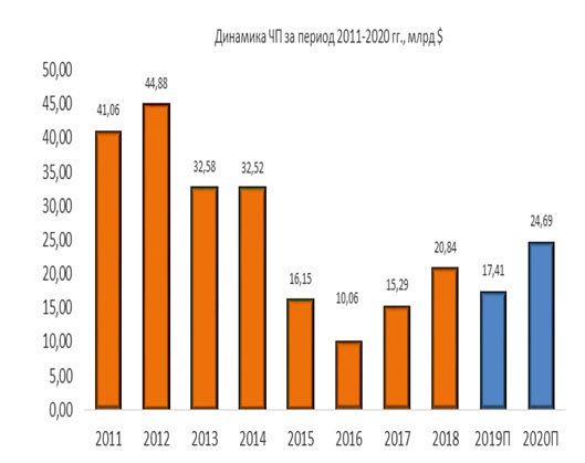 Динамика ЧП за период 2011-2020 гг.