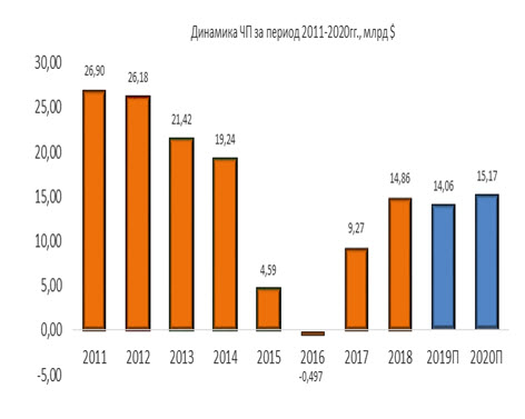 Динамика ЧП за период 2011-2020 гг.