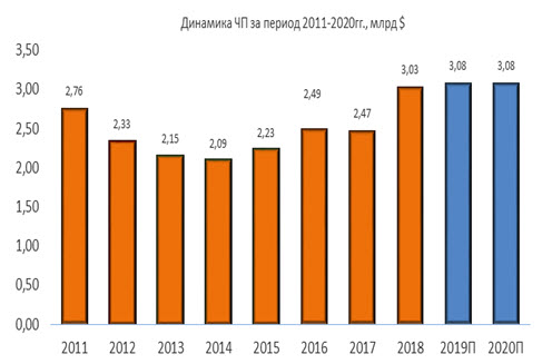Динамика ЧП