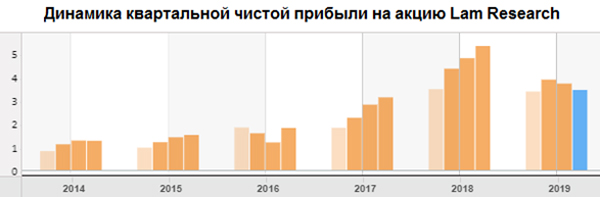 Динамика квартальной чистой прибыли на акцию Lam Research