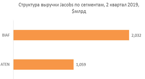Структура выручки Jacobs по сегментам