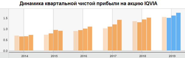 Динамика квартальной чистой прибыли на акцию