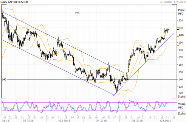 Теханализ, Lam Research