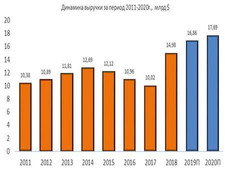 Динамика выручки