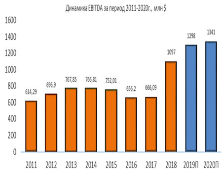 Динамика EBITDA