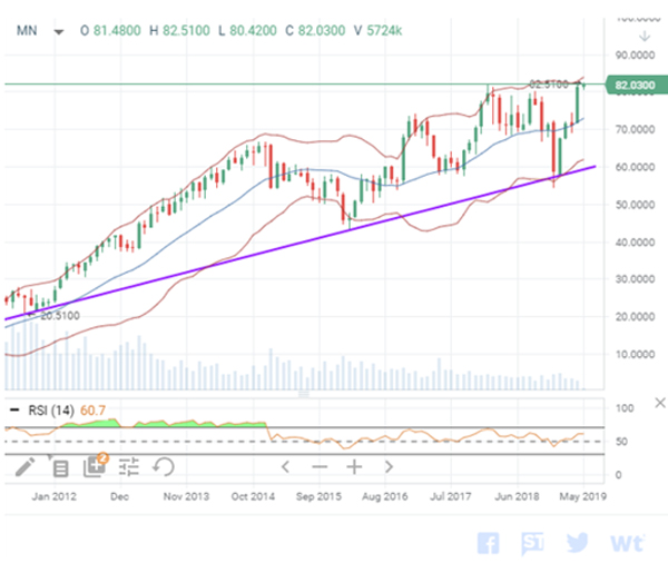 DFS, теханализ